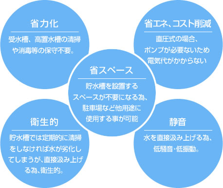 直結給水方式のメリット