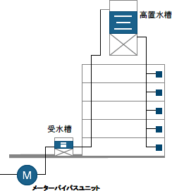 増圧直結高架水槽高架水槽方式